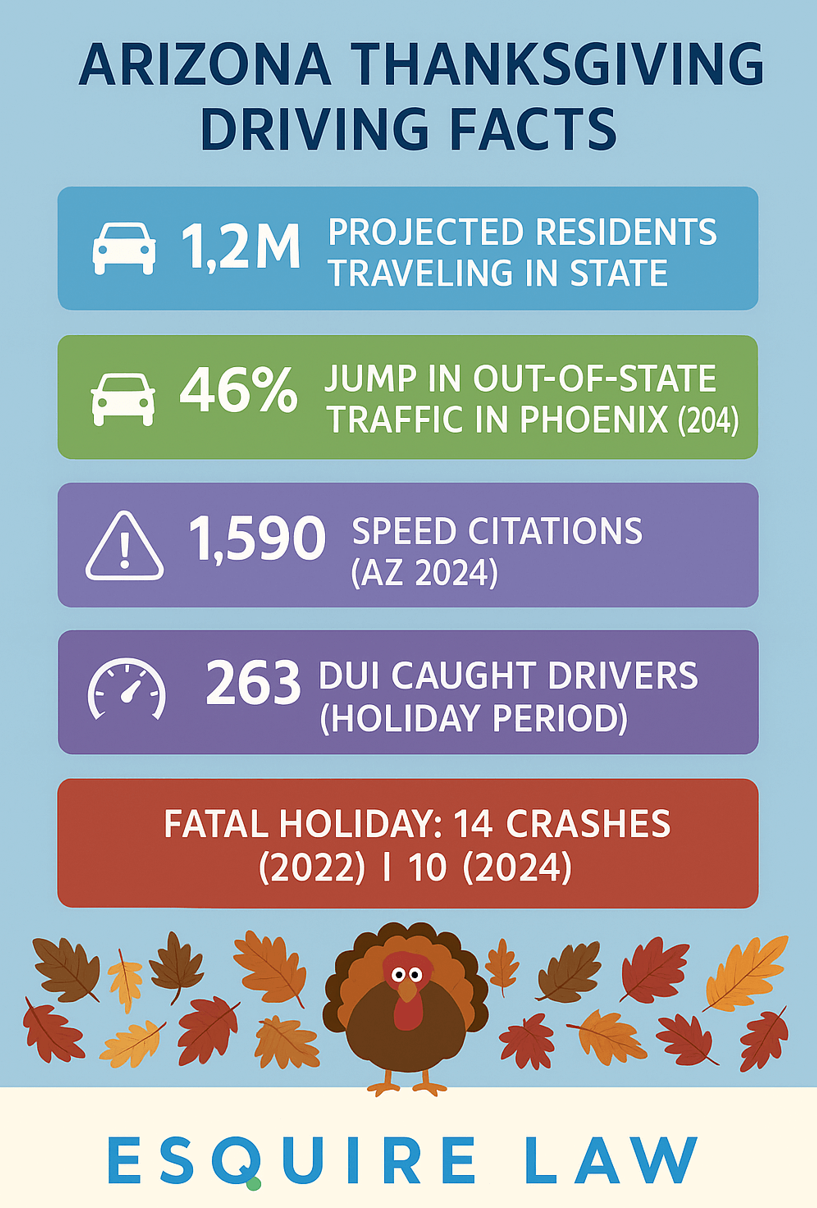 Arizona's Thanksgiving driving Statistics