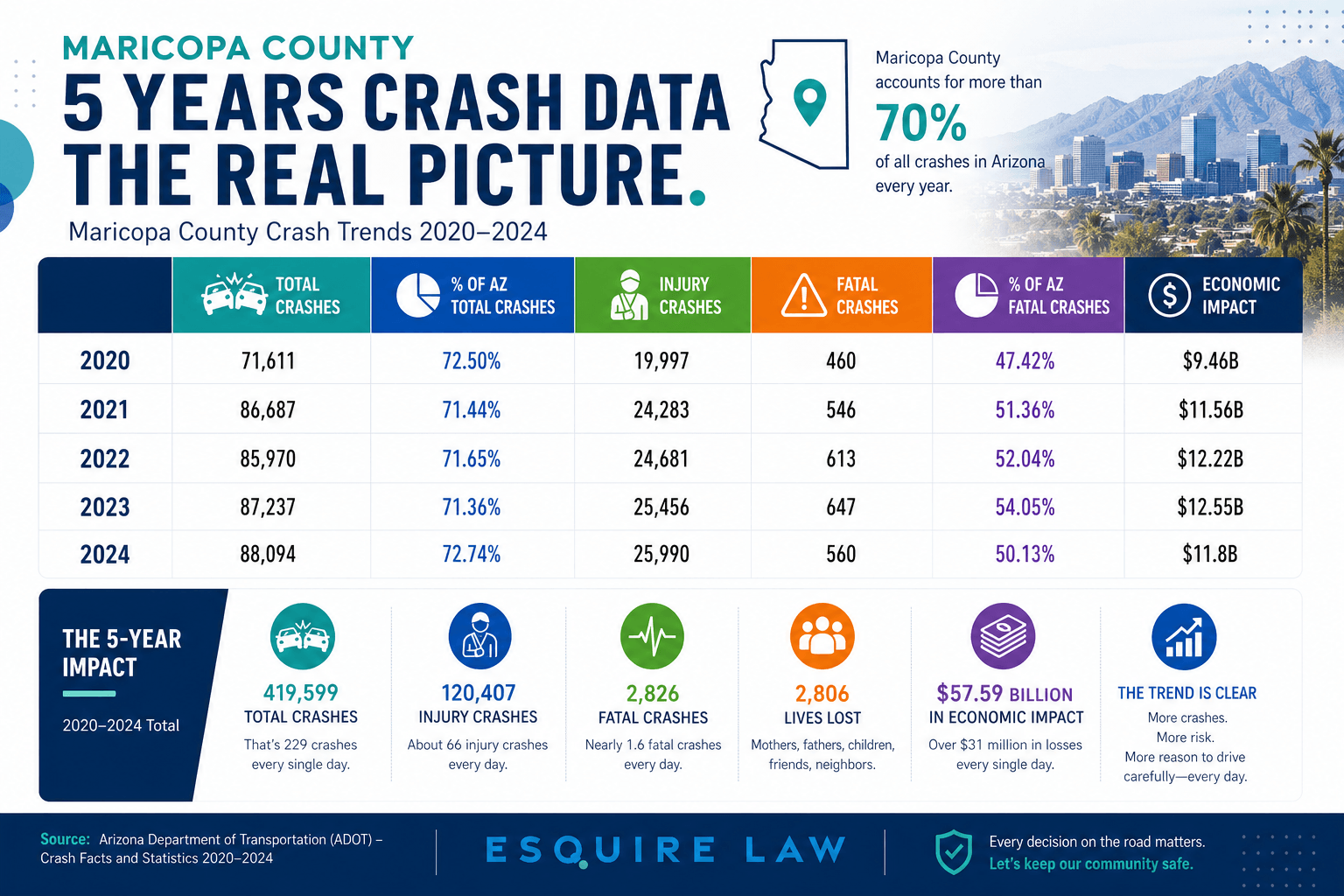 Car Accidents stats in Maricopa County (1)