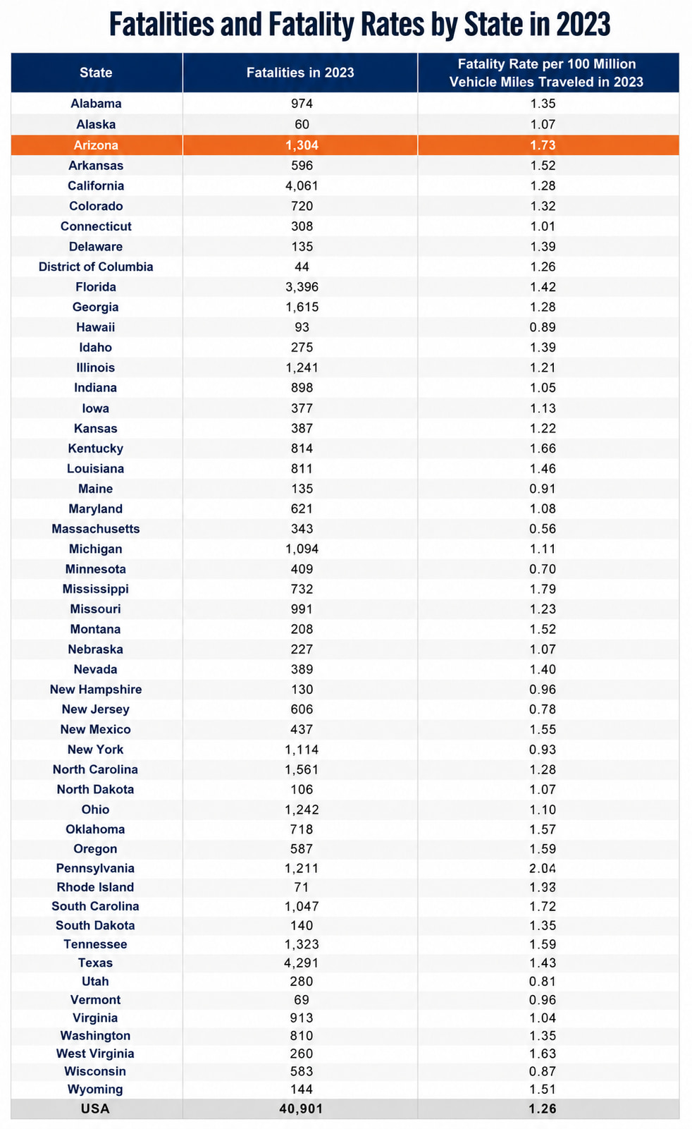 US Fatality Rate in 2023